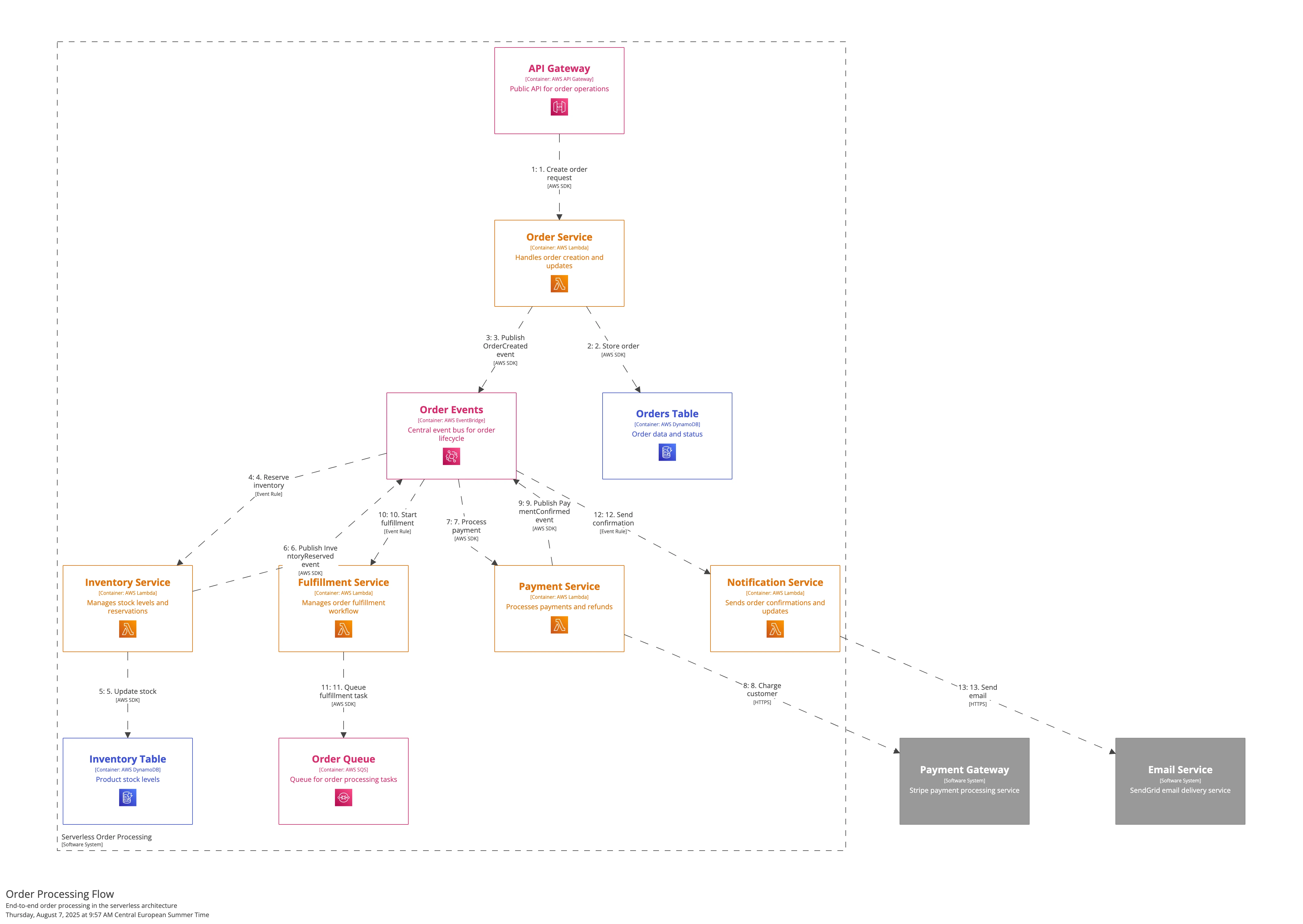 Example Structurizr C4 diagram illustrating e-commerce microservices architecture