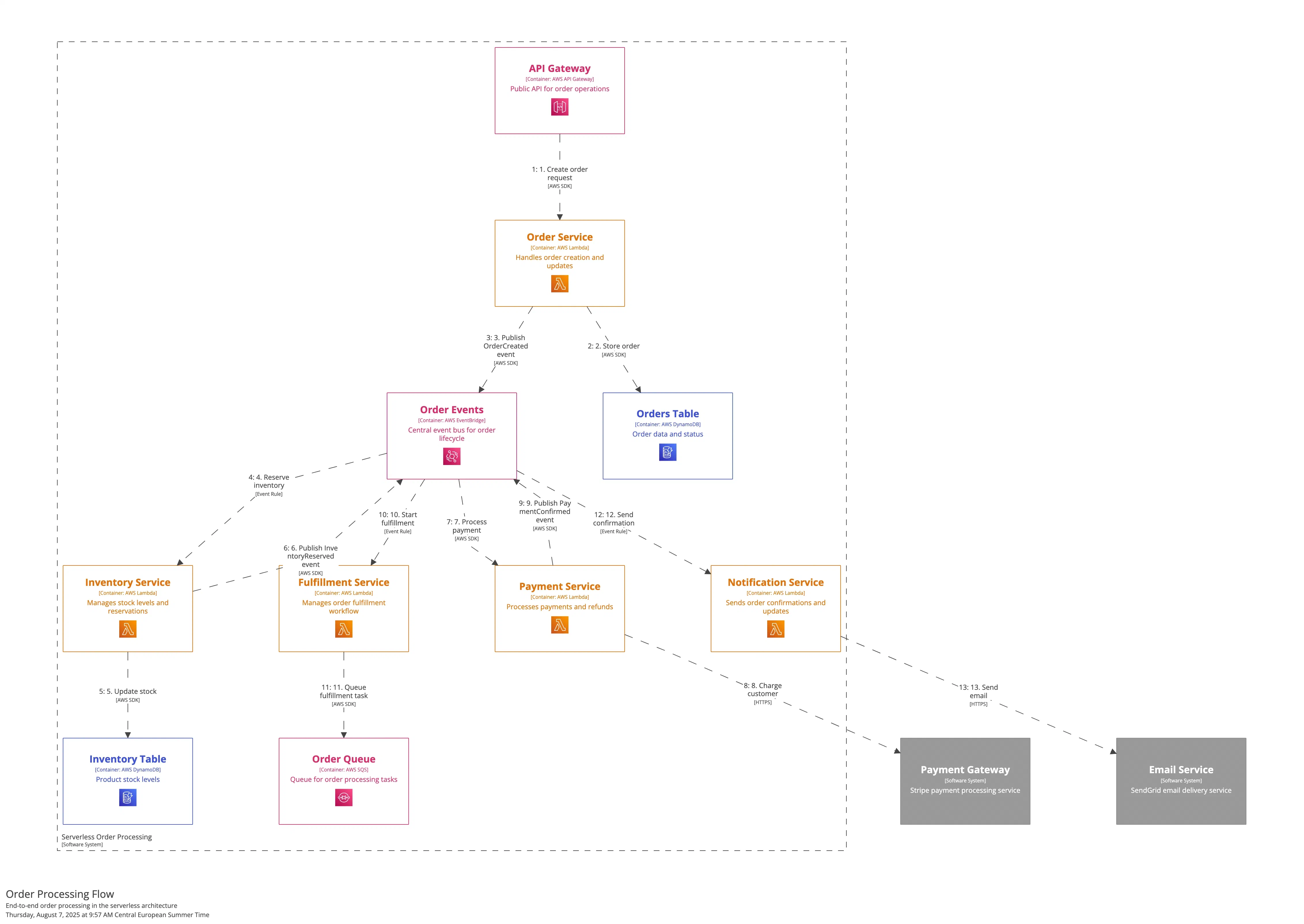 Example Structurizr C4 diagram illustrating e-commerce microservices architecture