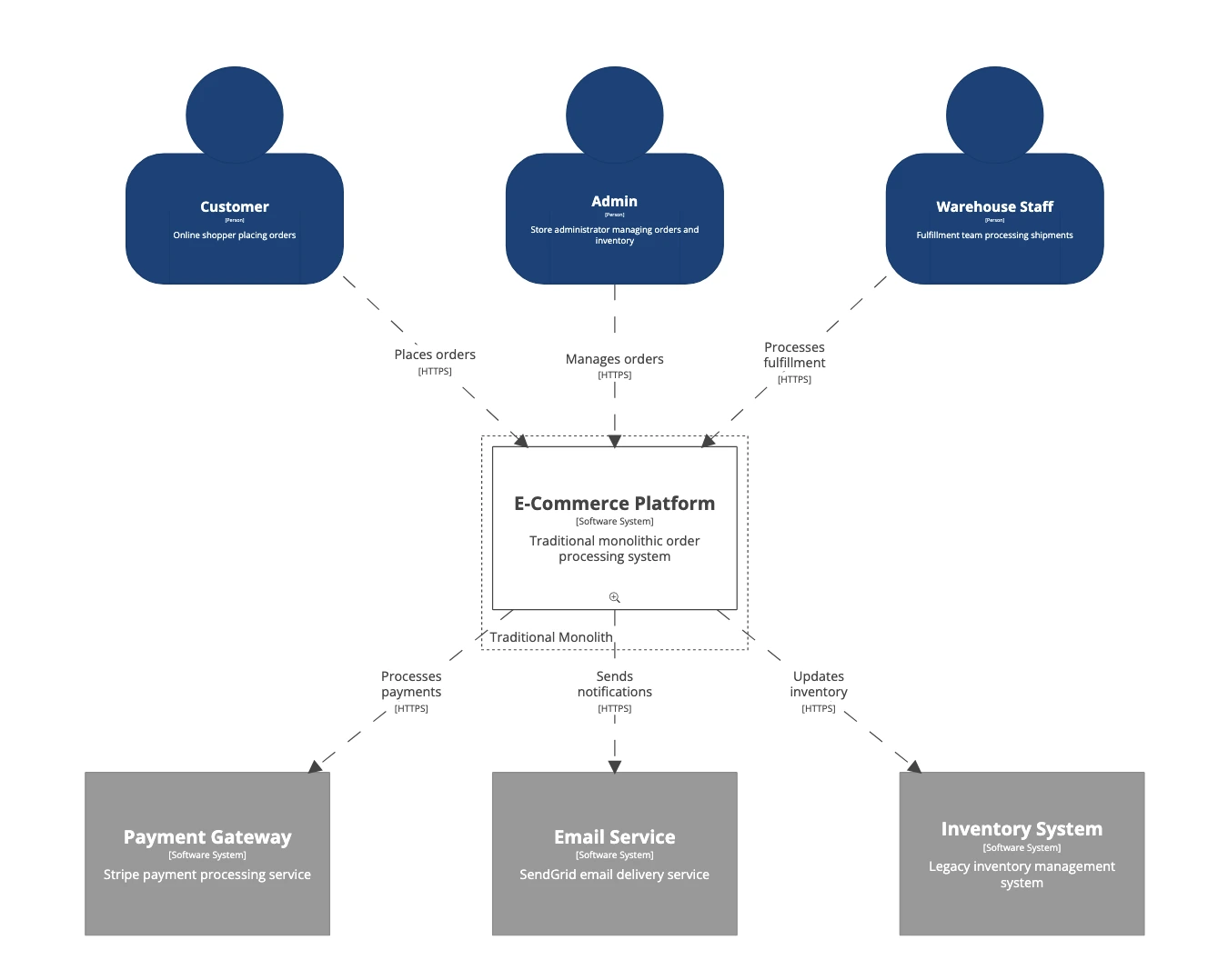 This diagram was generated directly from our Structurizr DSL model, the same model that can produce container views, component diagrams, and deployment views of this system. When a developer adds a new external service integration or changes system boundaries, updating the DSL automatically reflects these changes across all architectural views.